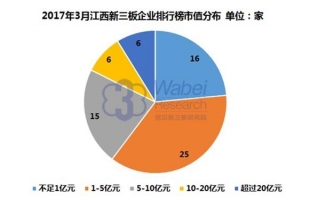 2017年3月江西省新三板企業市值排行榜